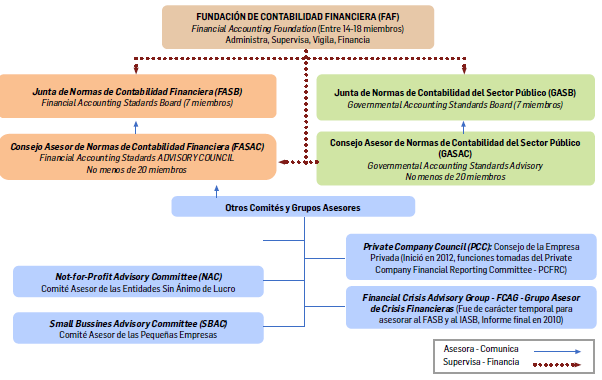 FIGURA 1. Estructura organizativa de la FASB