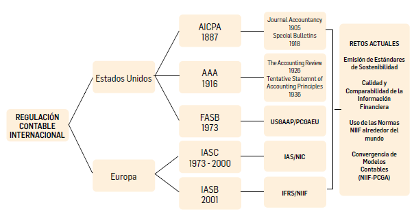 FIGURA 3.  Evoluci&oacute;n y retos de la regulaci&oacute;n contable internacional
