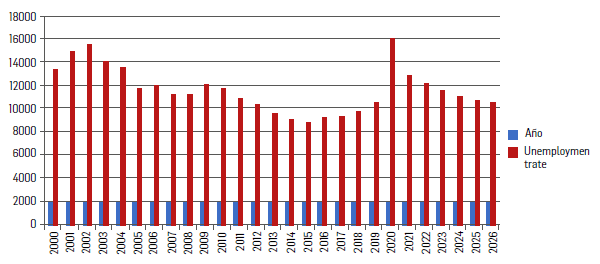 FIGURA 2.   Tasa de desempleo en Colombia desde 2000 y su proyecci&oacute;n hasta 2026