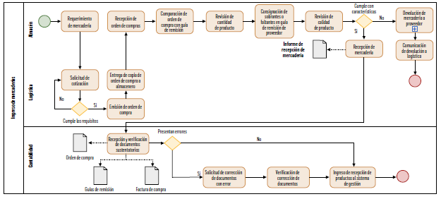 FIGURA 1.   Mapa de proceso de ingreso de mercader&iacute;a

    

    