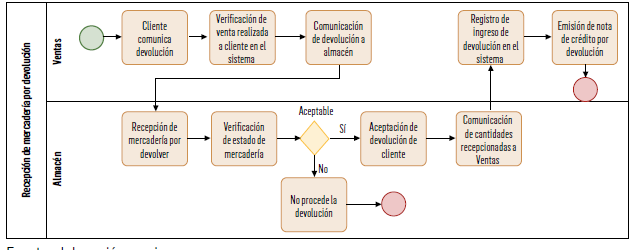 FIGURA 3.  Mapa de proceso de recepci&oacute;n de mercader&iacute;a por devoluci&oacute;n