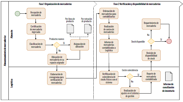 FIGURA 4.  Mapa de proceso de almacenamiento de mercader&iacute;as