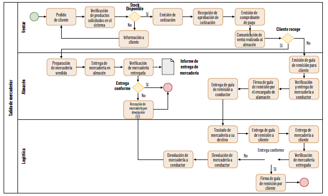 FIGURA 6.  Mapa de proceso de salida de mercader&iacute;as