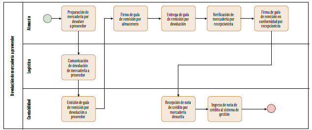 FIGURA 8.  Mapa de proceso de devoluci&oacute;n de mercader&iacute;a a proveedor