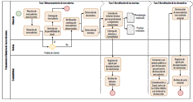 FIGURA 11.  Mapa de proceso para el tratamiento tributario de las existencias