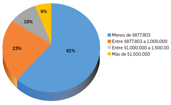 FIGURA 2.   Ingresos mensuales
