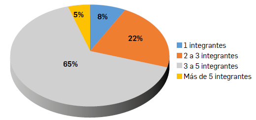 FIGURA 1.   Conformaci&oacute;n del grupo familiar