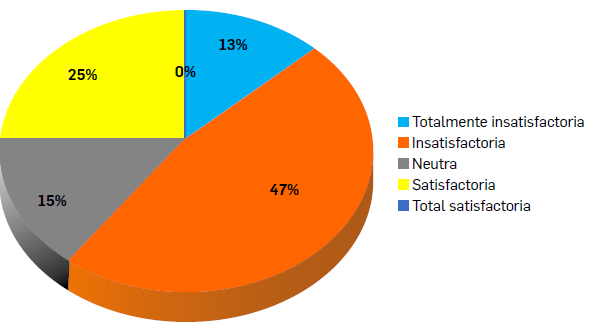 FIGURA 5.   Experiencia en el proyecto