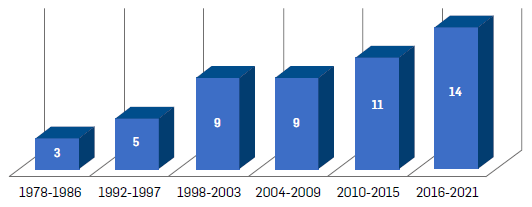 FIGURA 2.   Distribuci&oacute;n de documentos por a&ntilde;o