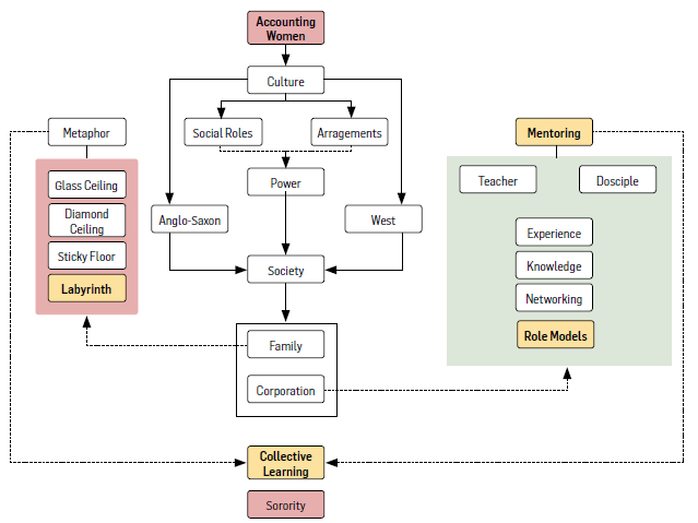 FIGURA 3.   El mentoring, una salida a las met&aacute;foras de progresi&oacute;n laboral
        de la mujer contable