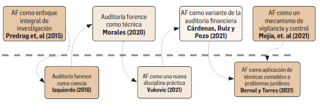 FIGURA 1. Abordaje conceptual de la auditoría forense
