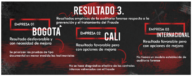 FIGURA 3. Resultado de la AF en las 3 empresas analizadas