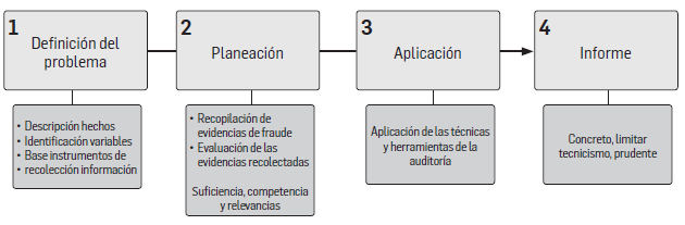 FIGURA 2. Metodolog&iacute;a general para la auditor&iacute;a forense