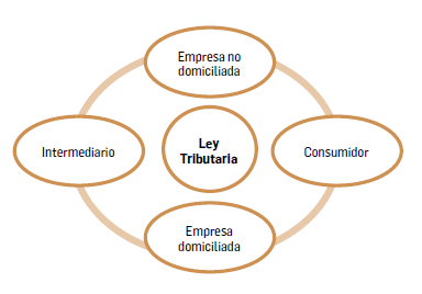 FIGURA 1. Leyes tributarias sin operatividad