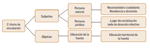 FIGURA 2. Criterio de vinculaci&oacute;n