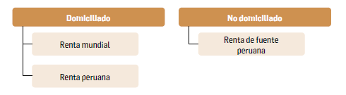 FIGURA 3. Formas de tributaci&oacute;n