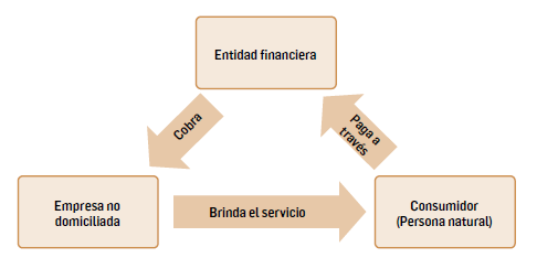 FIGURA 7. Tipos de renta y las tasas en no domiciliados