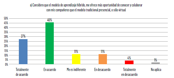 FIGURA 1. Consideraciones sobre modelo de aprendizaje híbrido