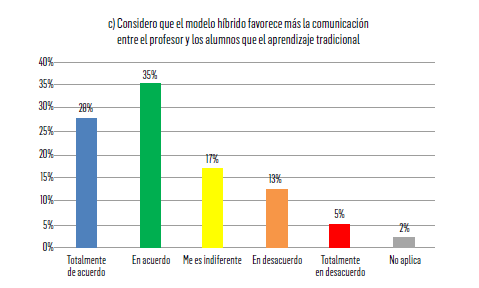FIGURA 3. Comunicación en el modelo híbrido