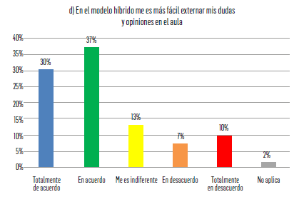 FIGURA 4. Expresar dudas y opiniones en el modelo híbrido