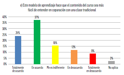 FIGURA 5. Modelo de aprendizaje y comprensión de contenidos