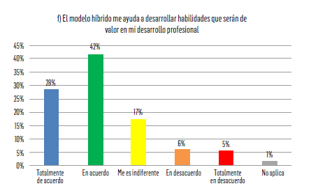 FIGURA 6. Desarrollo de habilidades profesionales en el modelo híbrido