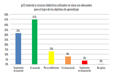 FIGURA 7. Material y recursos didácticos para alcanzar objetivos de aprendizaje