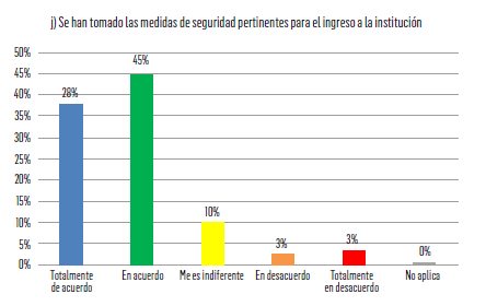 FIGURA 10. Medidas de seguridad para el ingreso a la institución