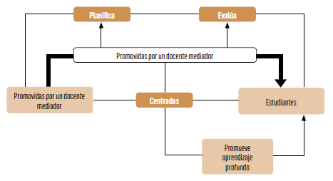 FIGURA 1. Proceso sistémico de las metodologías activas