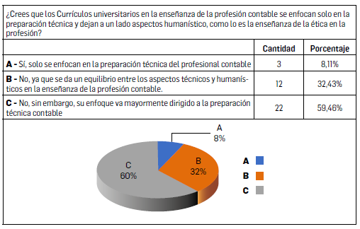 GRÁFICA 2. Orientación del currículo universitario
