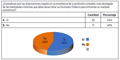 GRÁFICA 3. Compendio de norma contables