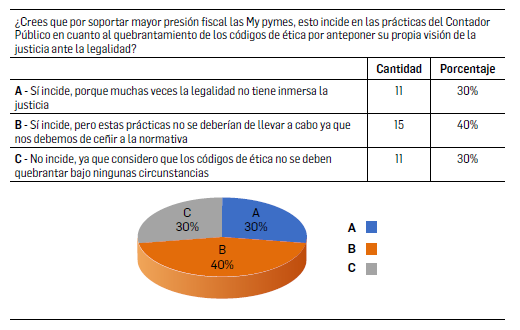 GRÁFICA 5. Presión fiscal y códigos de ética