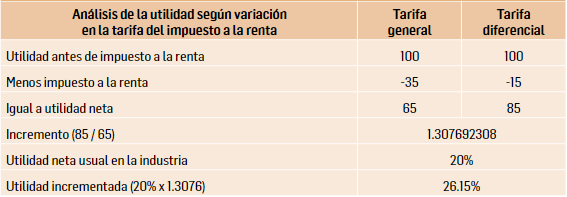 Incremento de la utilidad neta con base en el descuento en el
        impuesto a la renta