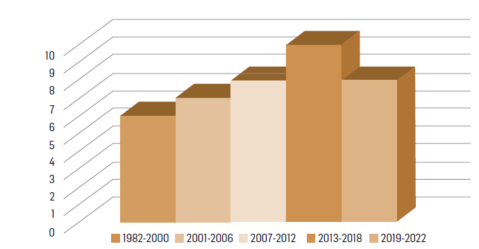 Publicaciones de trabajo agrupadas por periodo de tiempo