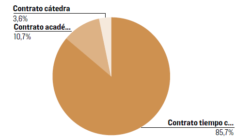 Tipo de vinculaci&oacute;n contractual con la Universidad Cat&oacute;lica Luis Amig&oacute;