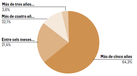 Tiempo laborando en la Universidad Cat&oacute;lica Luis Amig&oacute;