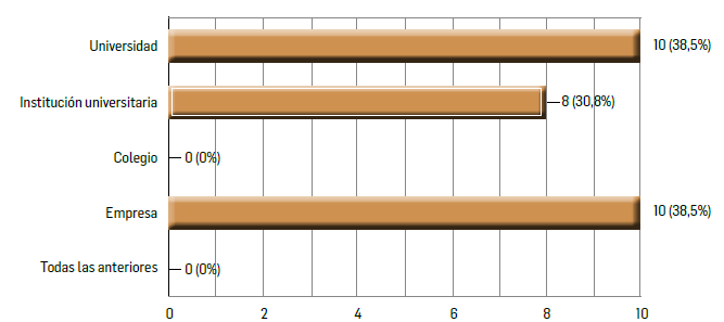 Tipo de instituciones donde labora