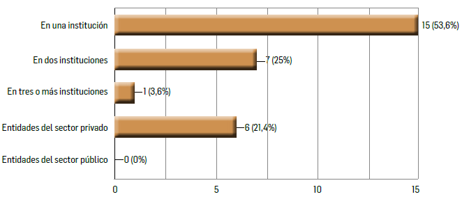 N&uacute;mero de instituciones o empresas en las que labora
