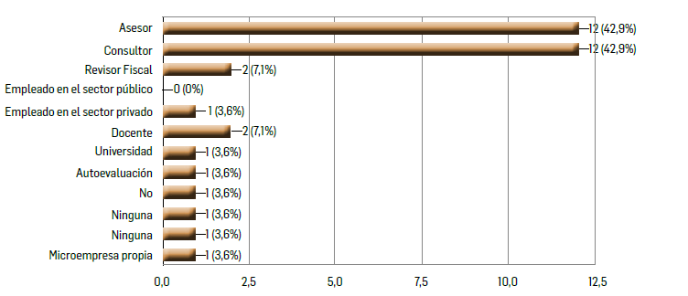 Labores adicionales a la docencia