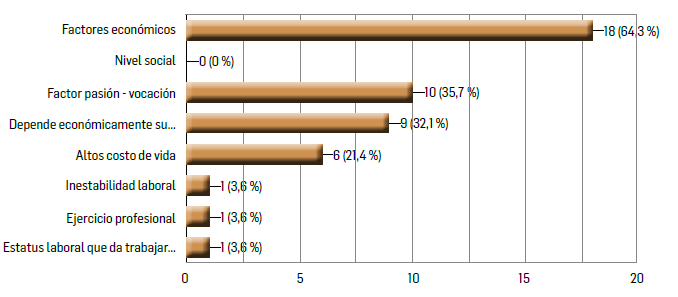 Razones por las cuales labora en m&aacute;s de una instituci&oacute;n educativa o empresa