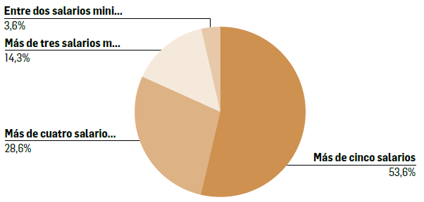 Nivel ingresos mensuales de los docentes