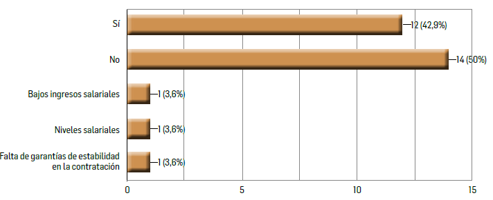 Causas de tener dos o m&aacute;s empleos obedece a la desregulaci&oacute;n en las normas laborales