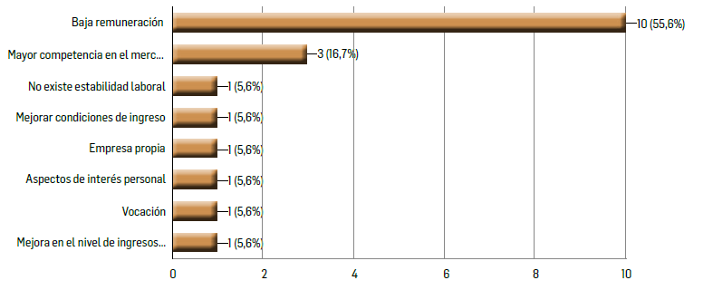 Causas que generan inestabilidad laboral (multiempleo)