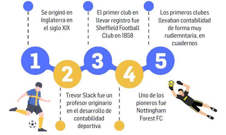 FIGURA 1. Historia de la contabilidad en el deporte