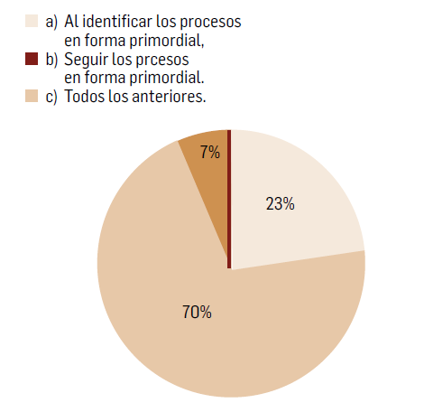 Actividad central del auditor forense