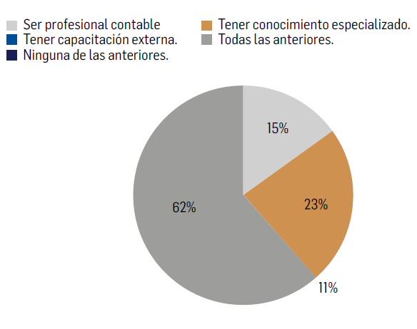 Requerimientos para ser un buen contador forense