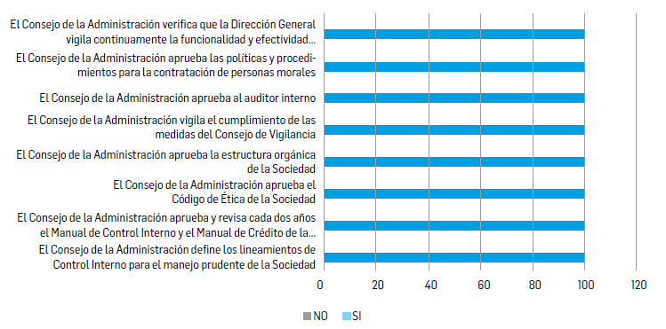 Variable 1. Consejo de Administración