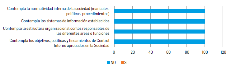 Variable 2. Manual de Control Interno
