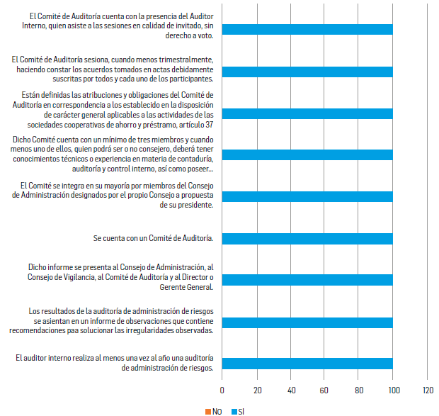 Variable 4. Auditoría Interna