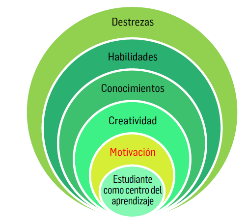 Estudiante como centro del aprendizaje
